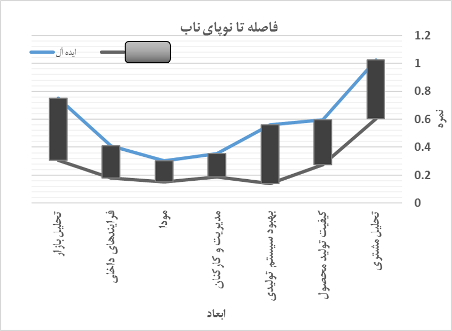 لین وین مشاور کسب و کار