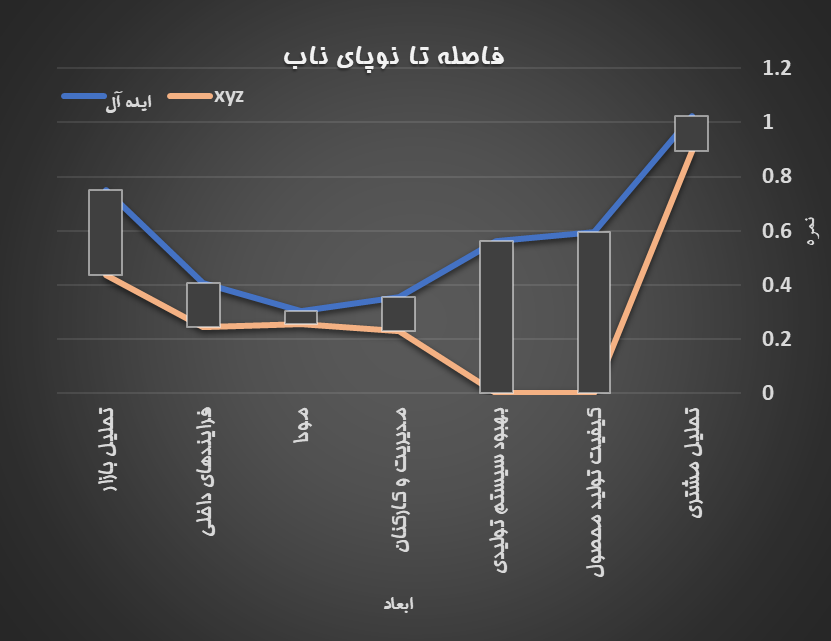 نمودار حالت ایده آل ایده